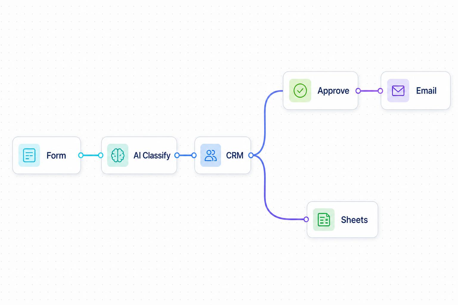 Workflow n8n de cualificación de leads: formulario, clasificación con IA, CRM, aprobación y notificación