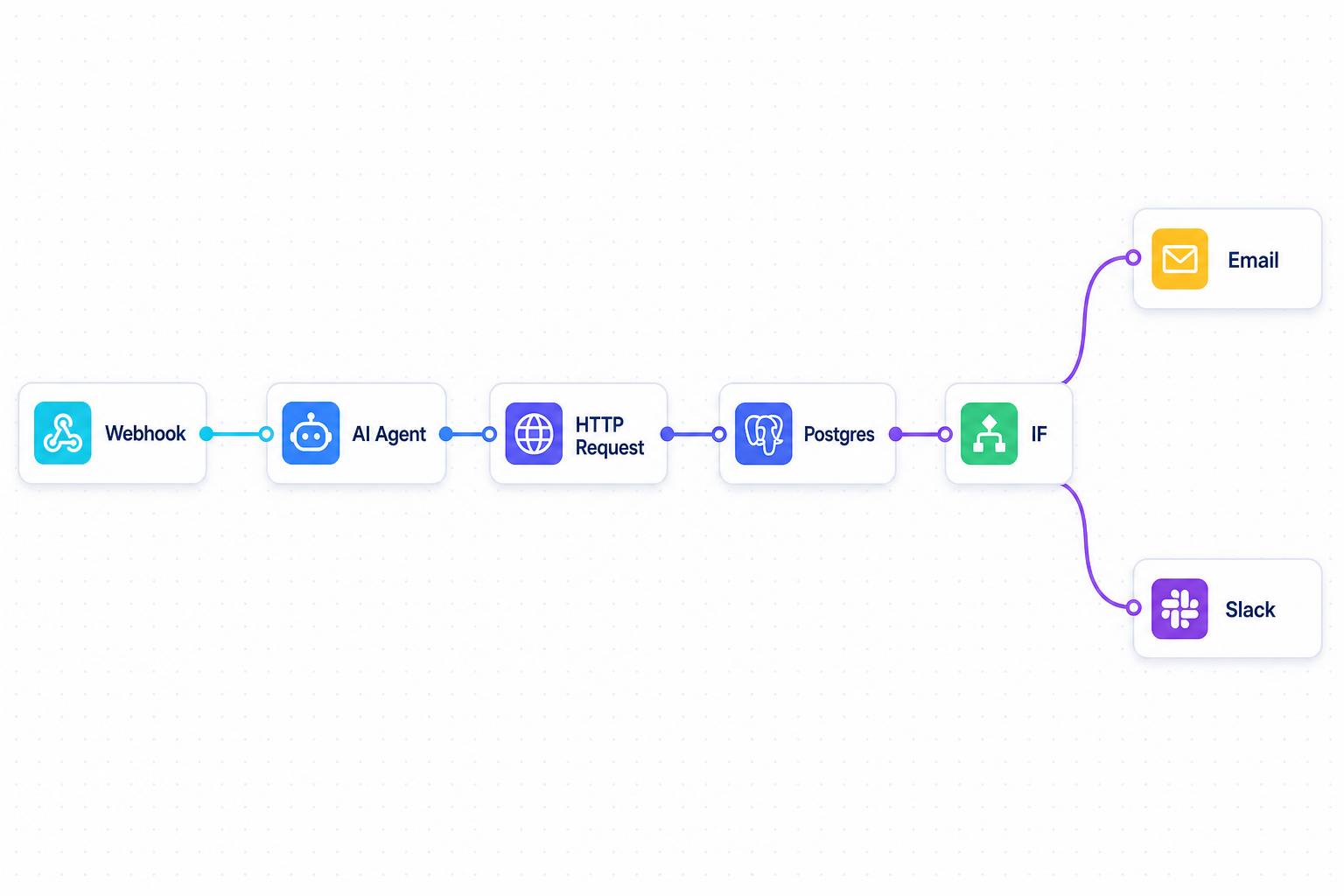 Ejemplo de workflow n8n con nodos Webhook, Agente IA, HTTP Request, Postgres, IF, Email y Slack
